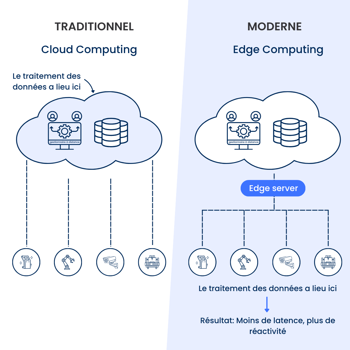 Différence entre Cloud Computing et Edge Computing