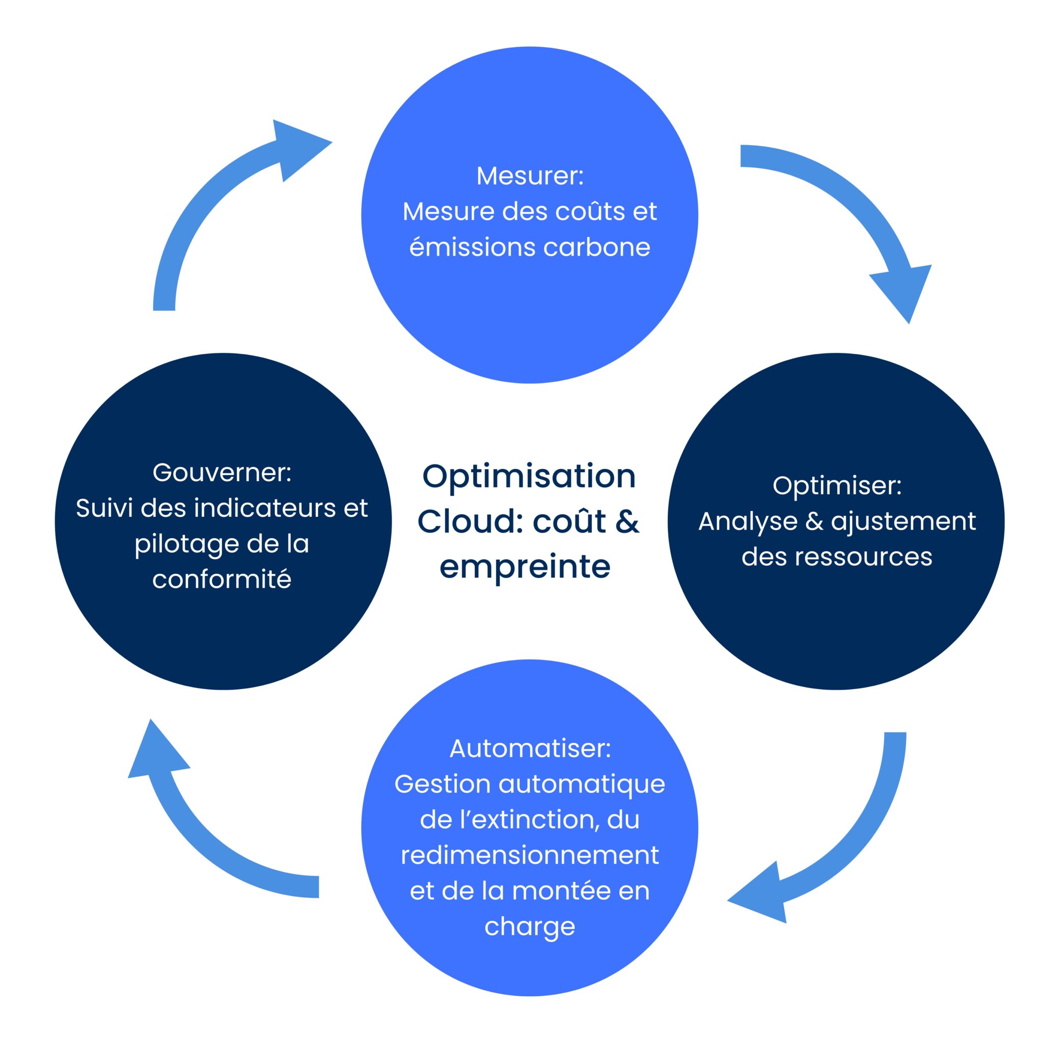 cycle d'optimisation du cloud