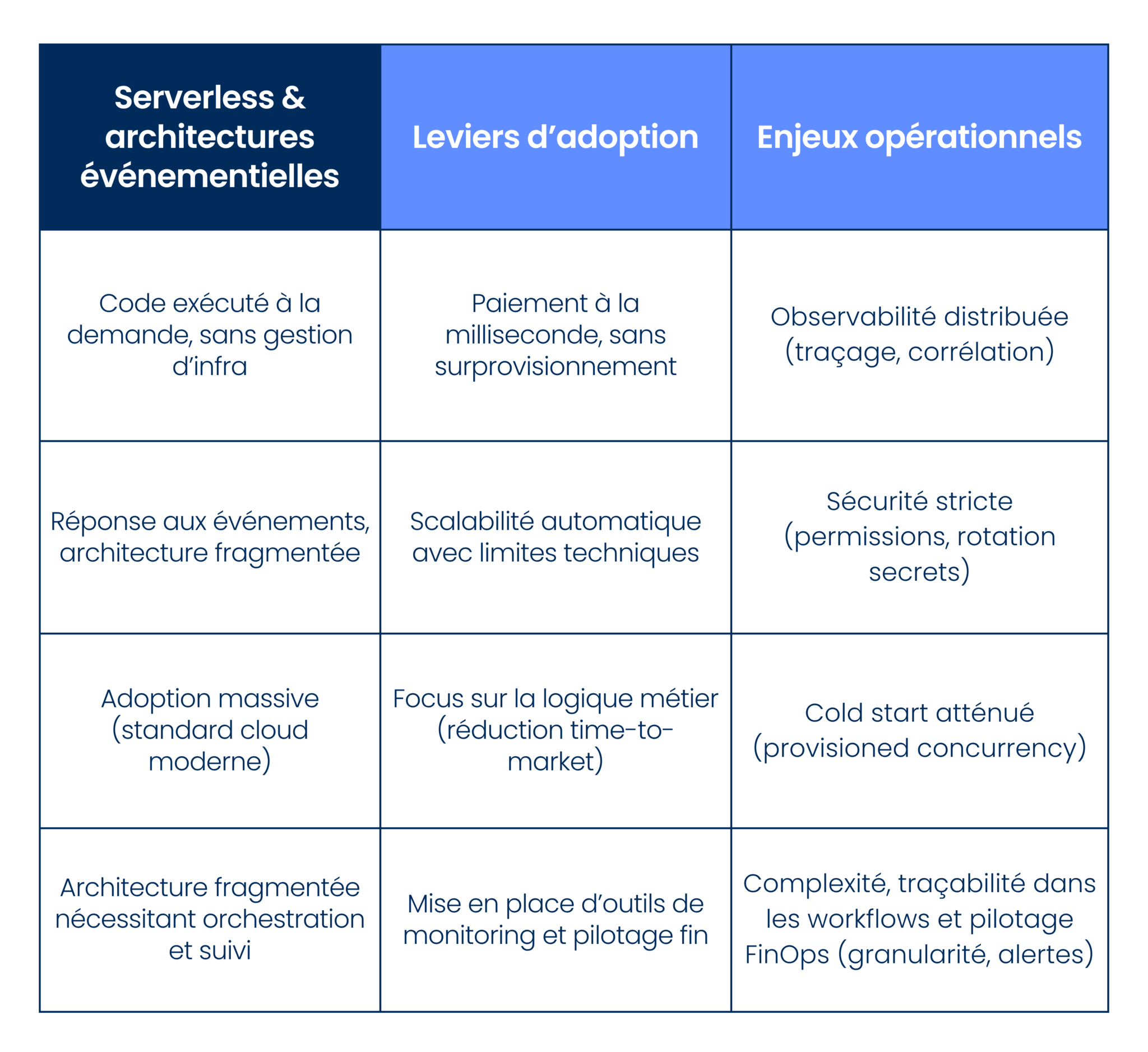 Les clés du serverless et de l’architecture événementielle en 2026