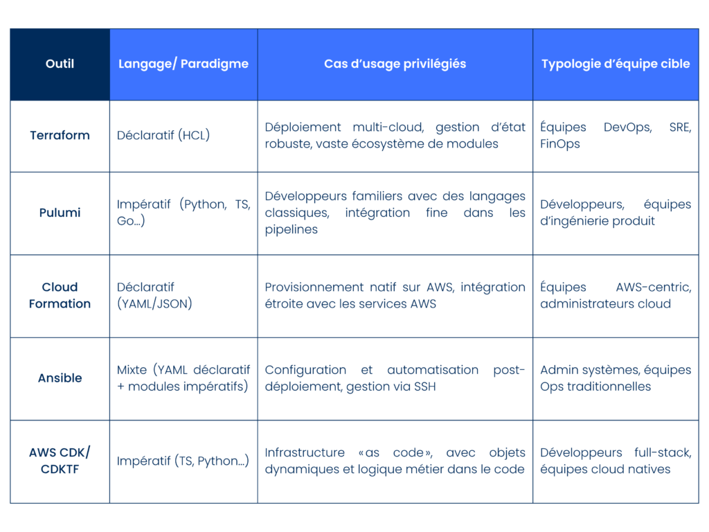Panorama des outils d’Infrastructure as Code sous forme de tableau