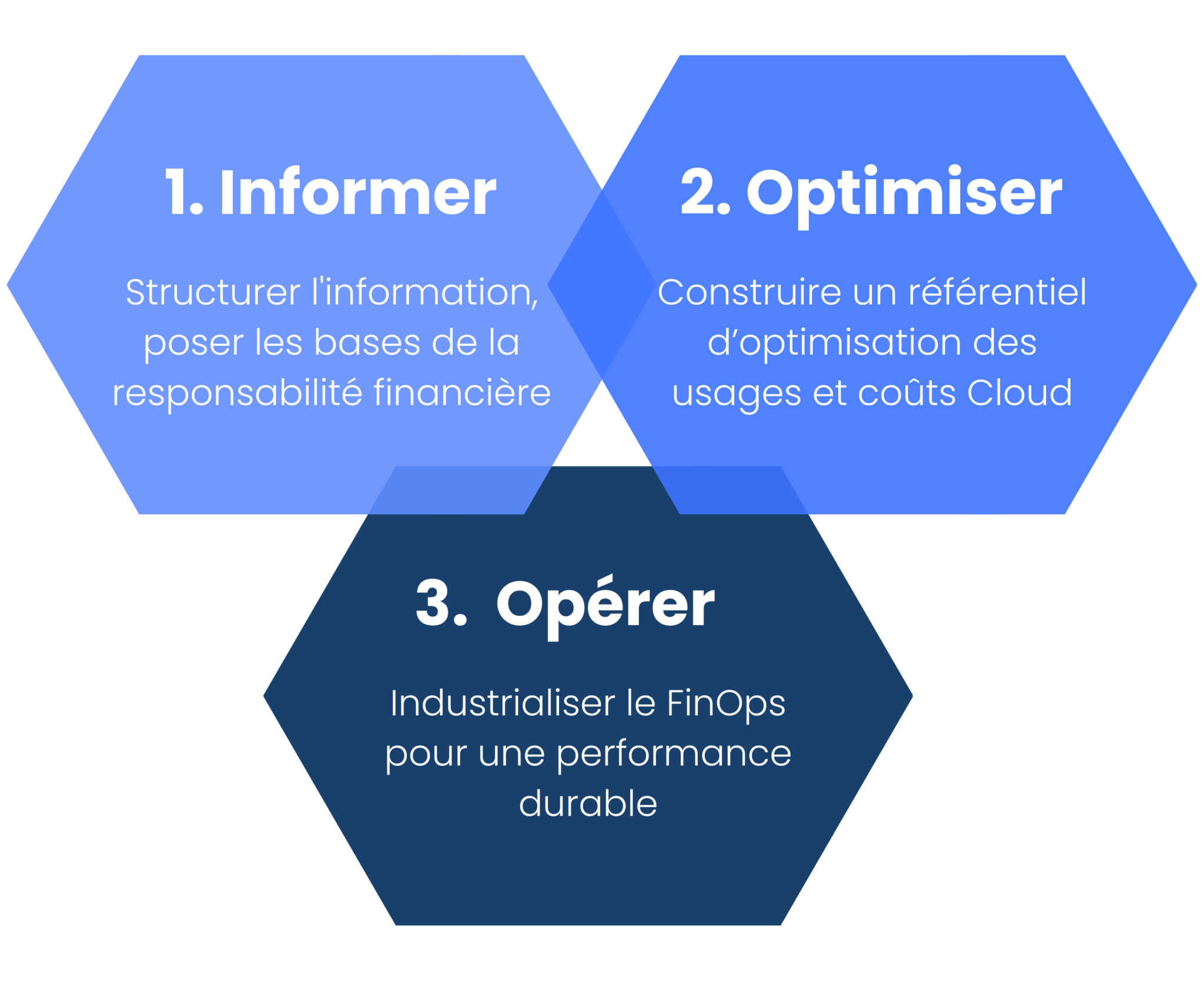 Les 3 phases du cycle de vie FinOps