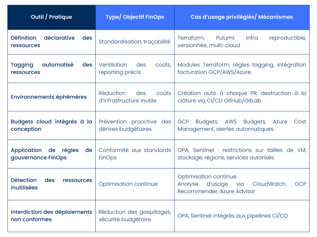 tableau de l’Infrastructure as Code au service du FinOps (1)