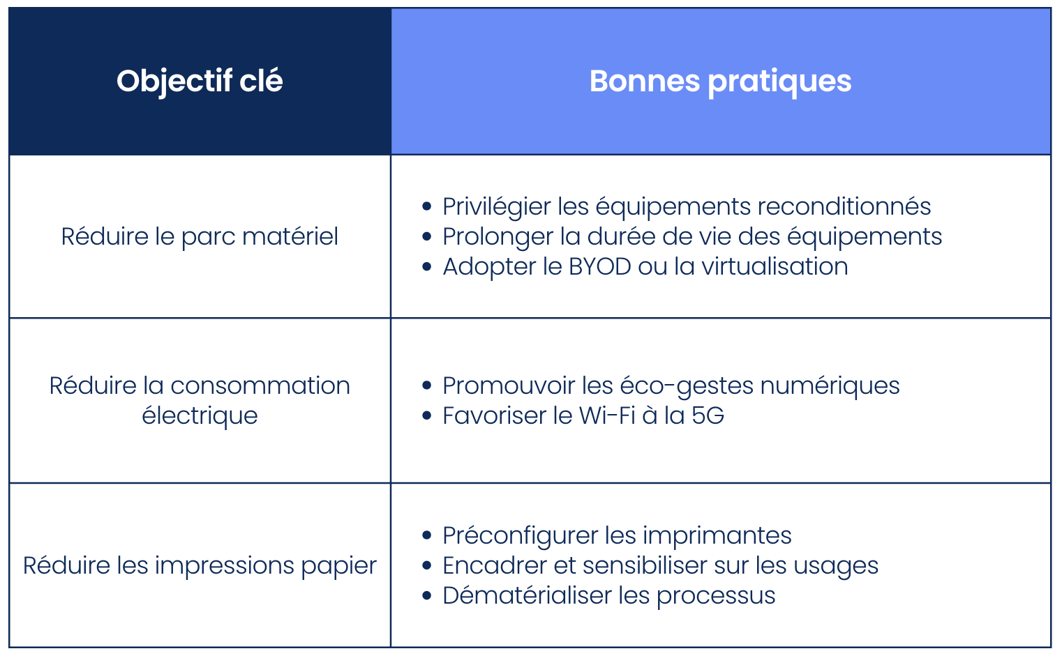 Tableau : Adopter la sobriété numérique