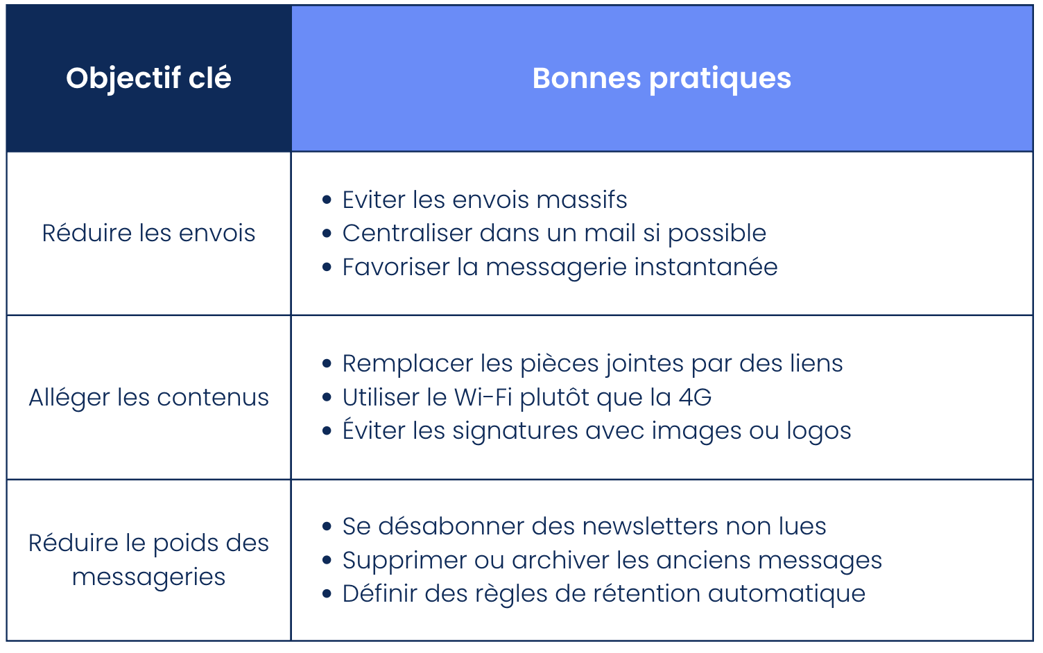 Tableau : Rationaliser l’usage de la messagerie