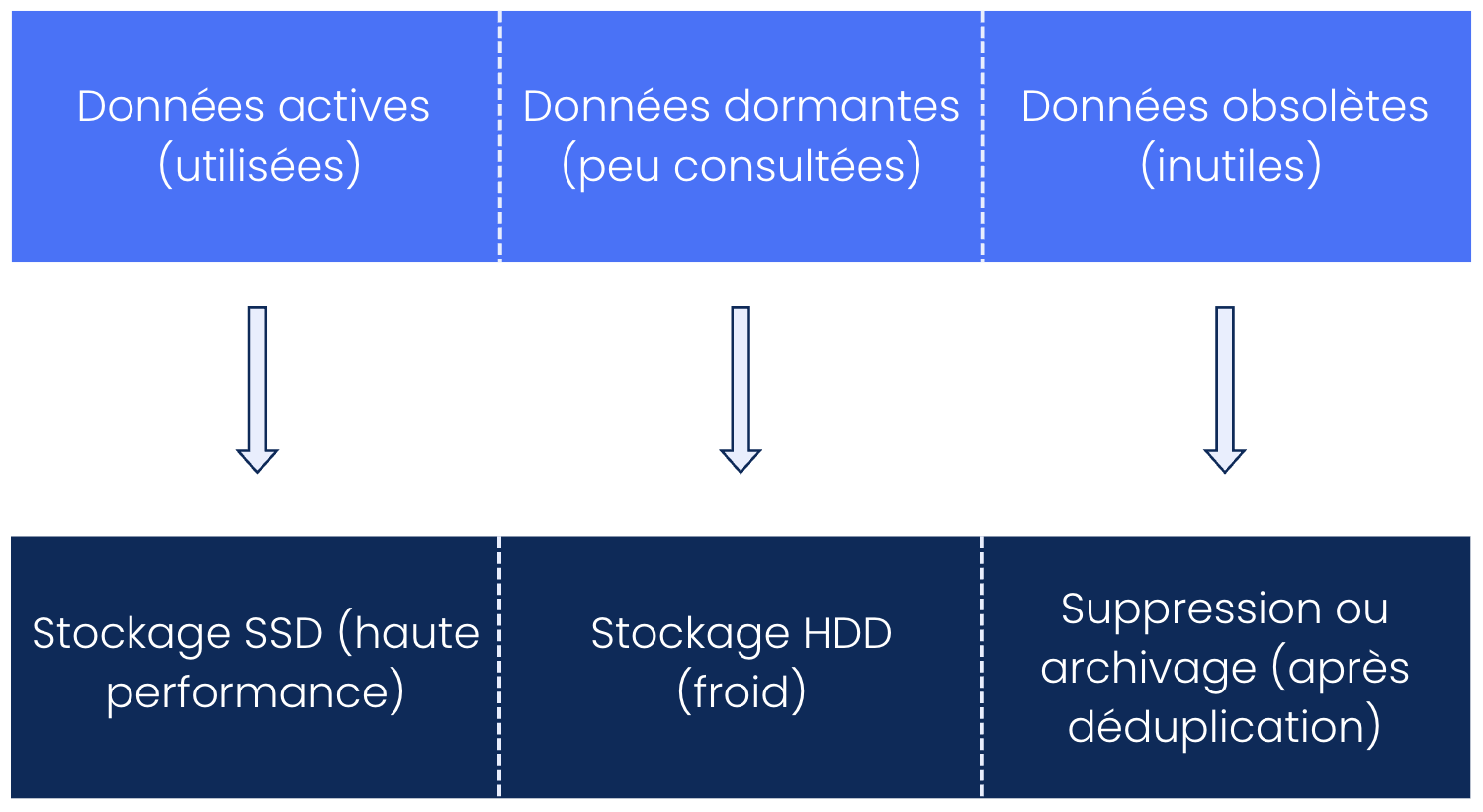 Tableau : Optimiser le stockage / l'infrastructure