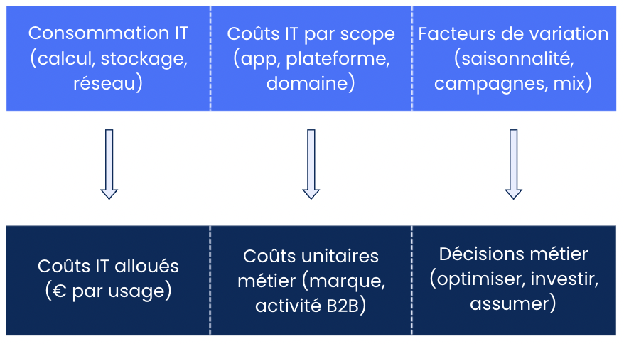 Infographie : Des bénéfices tangibles : de l’IT aux unités économiques