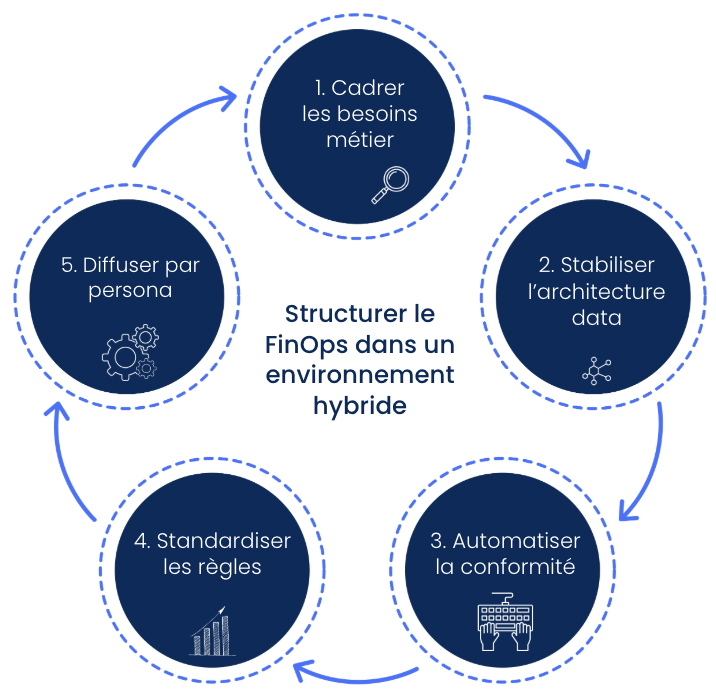 Infographie : Structurer le FinOps dans un environnement hybride