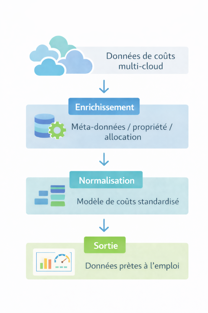 Chaîne de transformation de la donnée FinOps
