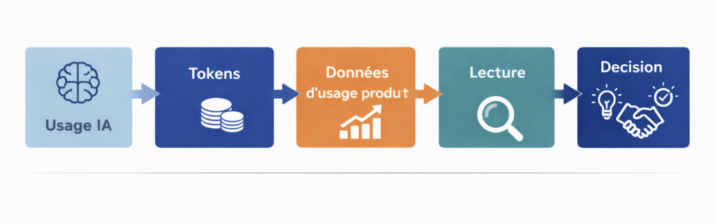 Chaîne de pilotage IA : du token à la décision
