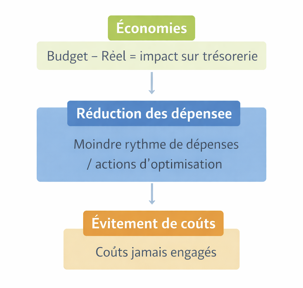 Économies vs. Réduction des dépenses vs. Évitement des coûts