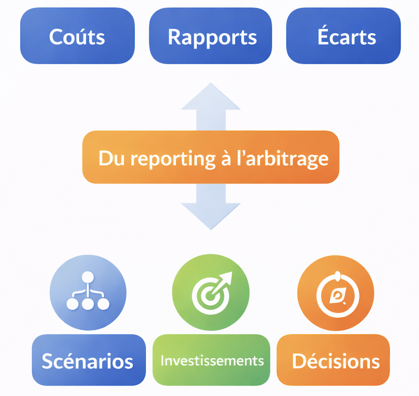 nfographie - Deux niveaux de pilotage : coûts vs décisions d’investissement