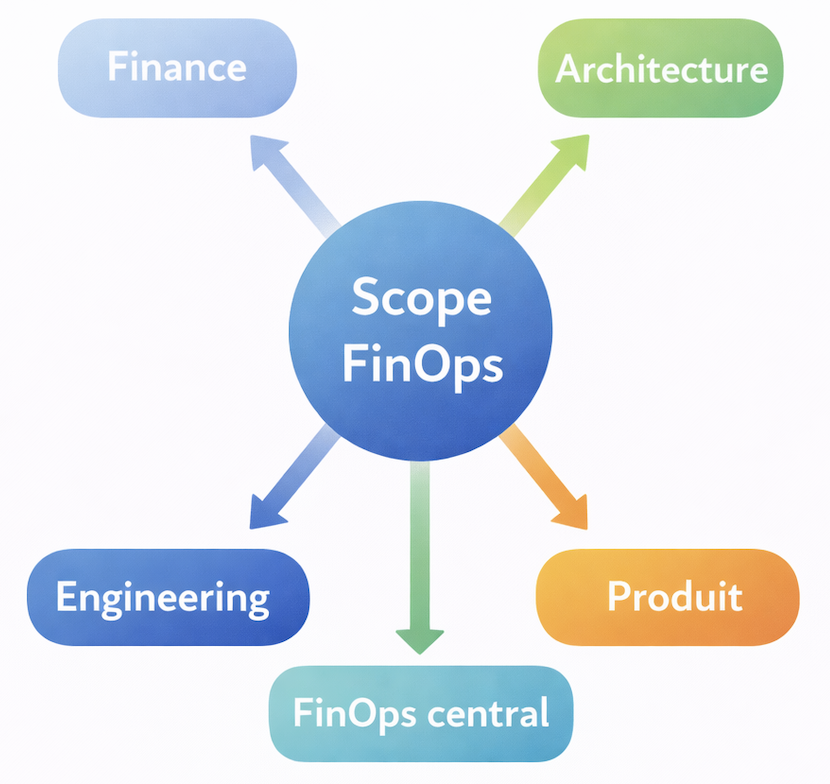 Infographie - Collaboration autour d’un scope FinOps