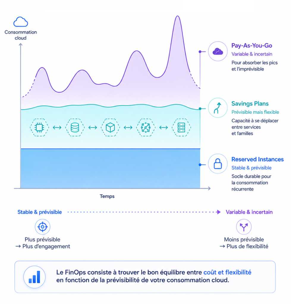 Le bon mix RI / Savings Plan / PAYG